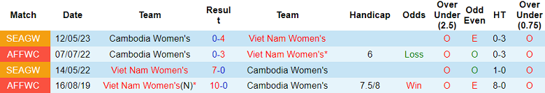 Nhận định, soi kèo nữ Việt Nam vs nữ Campuchia, 19h30 ngày 6/8: Tin vào chủ nhà - Ảnh 3