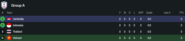 Nhận định, soi kèo nữ Việt Nam vs nữ Campuchia, 19h30 ngày 6/8: Tin vào chủ nhà - Ảnh 4
