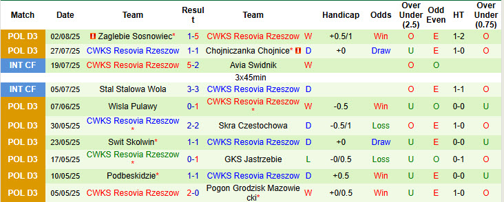 Nhận định, soi kèo Podbeskidzie vs Resovia Rzeszow, 23h00 ngày 5/8: Nỗi lo hàng thủ - Ảnh 3