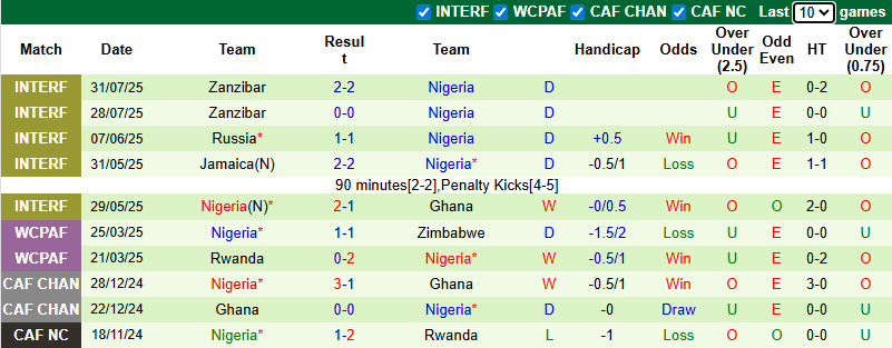 Nhận định, soi kèo Senegal vs Nigeria, 0h00 ngày 6/8: Dễ hòa - Ảnh 4
