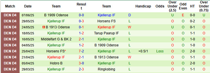 Nhận định, soi kèo Skanderborg vs Kjellerup, 23h30 ngày 5/8: Không cùng đẳng cấp - Ảnh 3