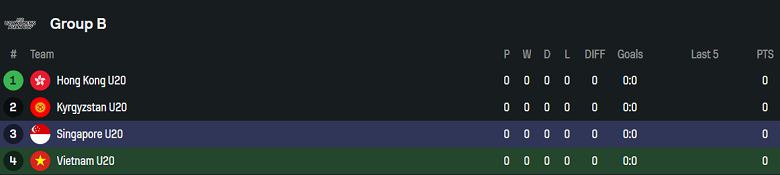 Nhận định, soi kèo U20 nữ Việt Nam vs U20 nữ Singapore, 19h00 ngày 6/8: Game dễ - Ảnh 4