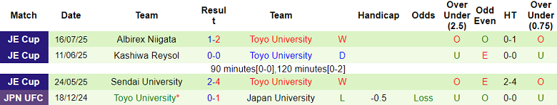 Nhận định, soi kèo Vissel Kobe vs Toyo University, 17h00 ngày 6/8: Khó có cú sốc - Ảnh 2