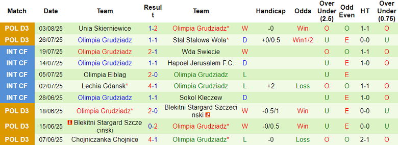 Nhận định, soi kèo Wieczysta Krakow vs Olimpia Grudziadz, 21h00 ngày 6/8: Tin vào cửa trên - Ảnh 2