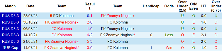 Nhận định, soi kèo Znamya Noginsk vs FC Kolomna, 20h00 ngày 6/8: Quá khứ ngủ yên - Ảnh 3