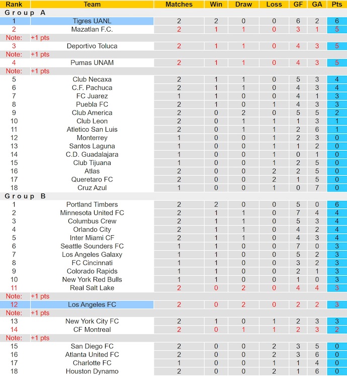 Soi kèo phạt góc Tigres UANL vs Los Angeles, 9h30 ngày 6/8 - Ảnh 4