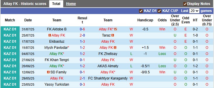Nhận định, soi kèo Altay vs Kaspiy Aktau, 19h00 ngày 7/8: Chia đểm là hợp lý - Ảnh 1