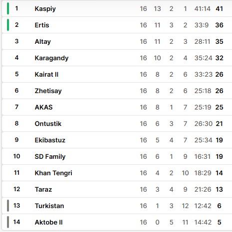 Nhận định, soi kèo Altay vs Kaspiy Aktau, 19h00 ngày 7/8: Chia đểm là hợp lý - Ảnh 4