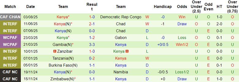 Nhận định, soi kèo Angola vs Kenya, 23h00 ngày 7/8: Thời cơ lên đỉnh - Ảnh 2