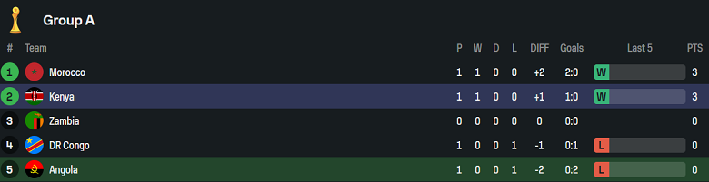 Nhận định, soi kèo Angola vs Kenya, 23h00 ngày 7/8: Thời cơ lên đỉnh - Ảnh 4