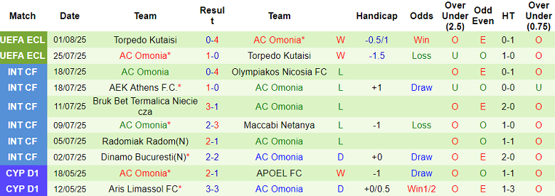 Nhận định, soi kèo Araz Nakhchivan vs AC Omonia, 23h00 ngày 7/8: Kinh nghiệm lên tiếng - Ảnh 2