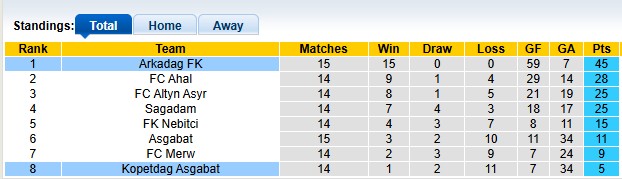 Nhận định, soi kèo Arkadag vs Kopetdag Asgabat, 21h15 ngày 7/8: Một trời một vực - Ảnh 4