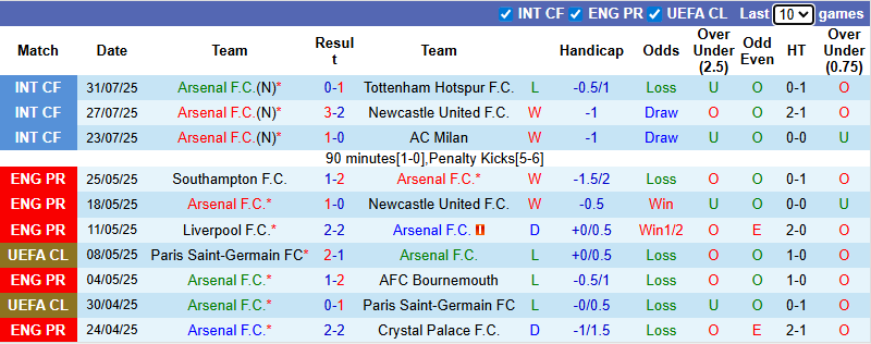Nhận định, soi kèo Arsenal vs Villarreal, 0h00 ngày 7/8: Pháo thủ ra oai - Ảnh 2