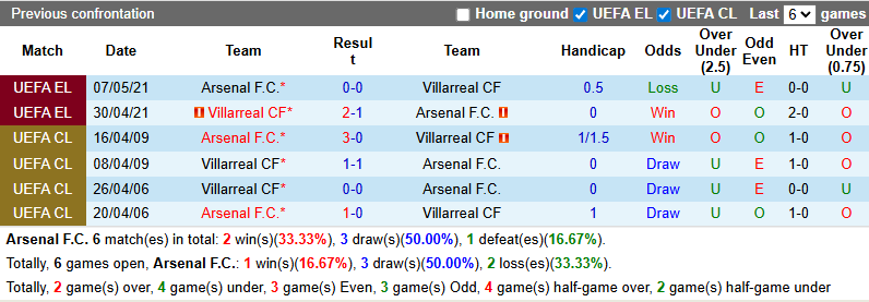 Nhận định, soi kèo Arsenal vs Villarreal, 0h00 ngày 7/8: Pháo thủ ra oai - Ảnh 4
