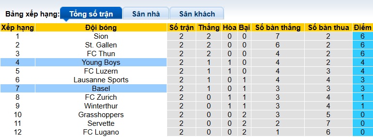 Nhận định, soi kèo Basel vs Young Boys, 01h30 ngày 7/8: Khó phân thắng bại - Ảnh 1