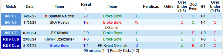 Nhận định, soi kèo Broke Boys vs Oryol, 22h00 ngày 6/8: Diễn biến khó đoán - Ảnh 2
