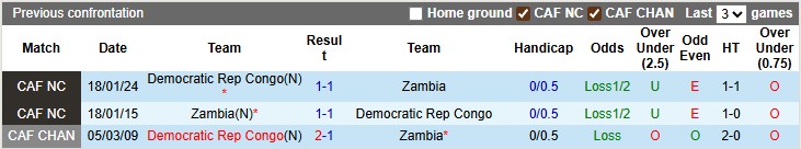 Nhận định, soi kèo CH Congo vs Zambia, 20h00 ngày 7/8: Bất ngờ nối tiếp bất ngờ - Ảnh 3