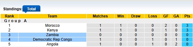 Nhận định, soi kèo CH Congo vs Zambia, 20h00 ngày 7/8: Bất ngờ nối tiếp bất ngờ - Ảnh 4