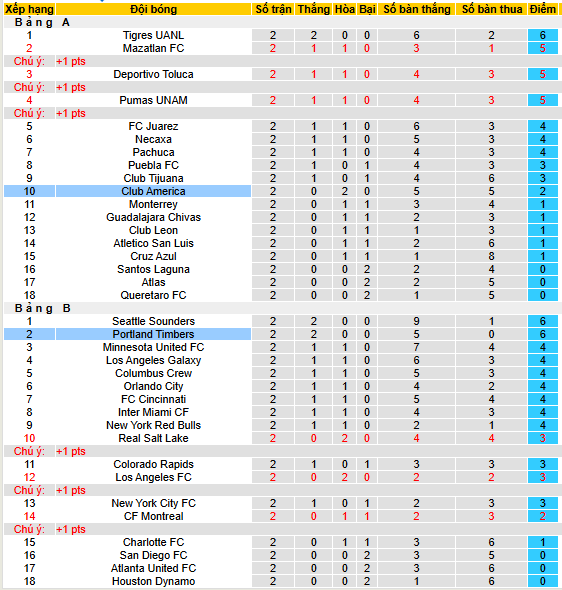 Nhận định, soi kèo Club America vs Portland Timbers, 08h30 ngày 7/8: Đôi công ở Q2 - Ảnh 4