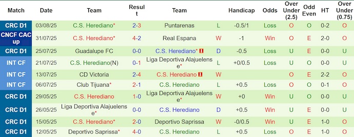 Nhận định, soi kèo Diriangen vs Herediano, 7h00 ngày 7/8: Phong độ đang lên - Ảnh 3