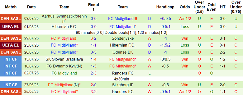 Nhận định, soi kèo Fredrikstad vs Midtjylland, 23h00 ngày 7/8: Đòi nợ? - Ảnh 2