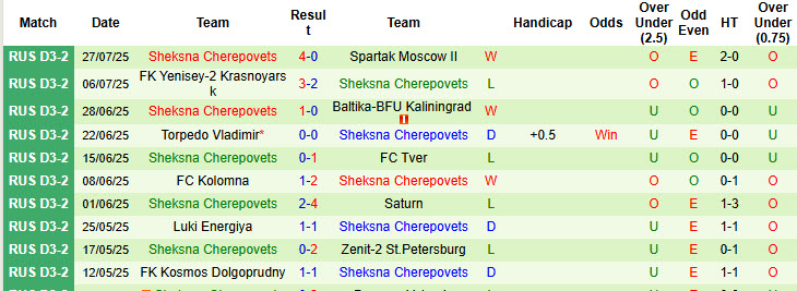 Nhận định, soi kèo Leningradets vs Sheksna Cherepovets, 22h00 ngày 6/8: Vé cho chủ nhà - Ảnh 2