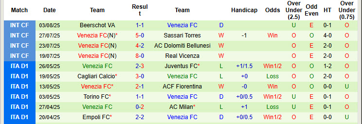 Nhận định, soi kèo Lille vs Venezia, 22h00 ngày 6/8: Bầy chó ngao tiếp tục rơi điểm - Ảnh 3