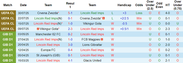 Nhận định, soi kèo Lincoln Red Imps vs FC Noah, 23h00 ngày 7/8: Khó tin cửa trên - Ảnh 1