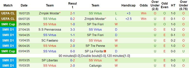 Nhận định, soi kèo Milsami vs SS Virtus, 23h00 ngày 7/8: Kết quả dễ đoán - Ảnh 2