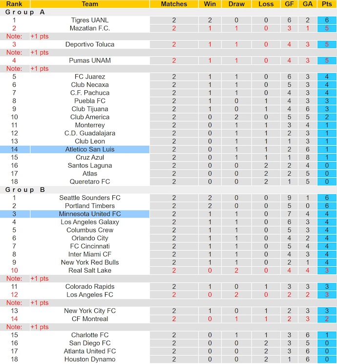 Nhận định, soi kèo Minnesota United vs Atl San Luis, 7h30 ngày 7/8: Lực bất tòng tâm - Ảnh 4