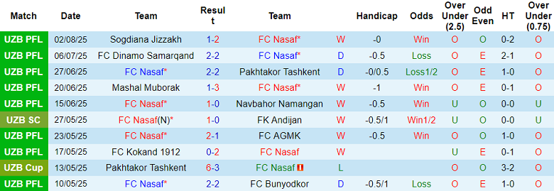 Nhận định, soi kèo Nasaf vs FK Andijan, 22h00 ngày 7/8/2025: Cửa trên ‘ghi điểm’ - Ảnh 1