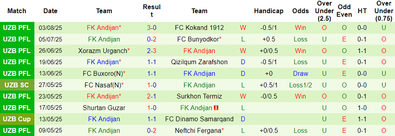 Nhận định, soi kèo Nasaf vs FK Andijan, 22h00 ngày 7/8/2025: Cửa trên ‘ghi điểm’ - Ảnh 2