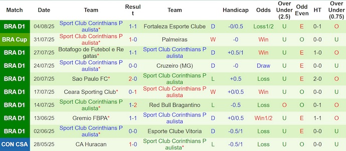 Nhận định, soi kèo Palmeiras vs Corinthians, 7h30 ngày 7/8: Không dễ - Ảnh 3