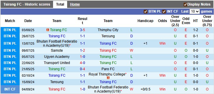 Nhận định, soi kèo Tsirang vs Transport Utd, 17h00 ngày 7/8: Chênh lệch đẳng cấp - Ảnh 1