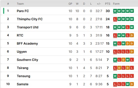 Nhận định, soi kèo Tsirang vs Transport Utd, 17h00 ngày 7/8: Chênh lệch đẳng cấp - Ảnh 4