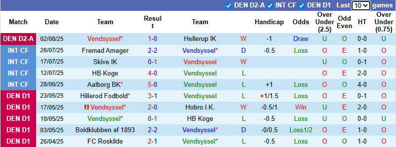 Nhận định, soi kèo Vendsyssel vs Aalborg, 0h00 ngày 7/8: Đẳng cấp vượt trội - Ảnh 2