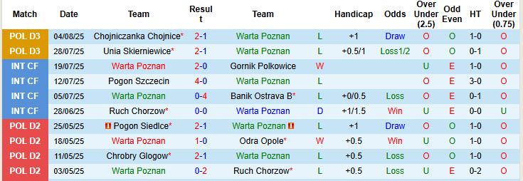 Nhận định, soi kèo Warta Poznan vs Olimpia Elblag, 21h30 ngày 6/8: Con tàu đắm - Ảnh 2