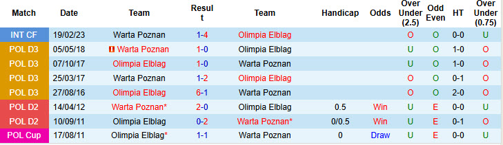 Nhận định, soi kèo Warta Poznan vs Olimpia Elblag, 21h30 ngày 6/8: Con tàu đắm - Ảnh 4