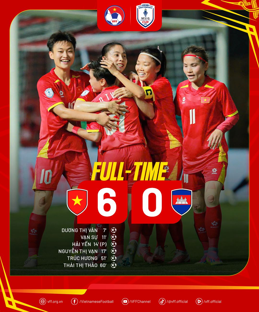 Tuyển nữ Việt Nam v&agrave; Th&aacute;i Lan c&ugrave;ng thắng đậm ở giải nữ Đ&ocirc;ng Nam &Aacute; - Ảnh 1