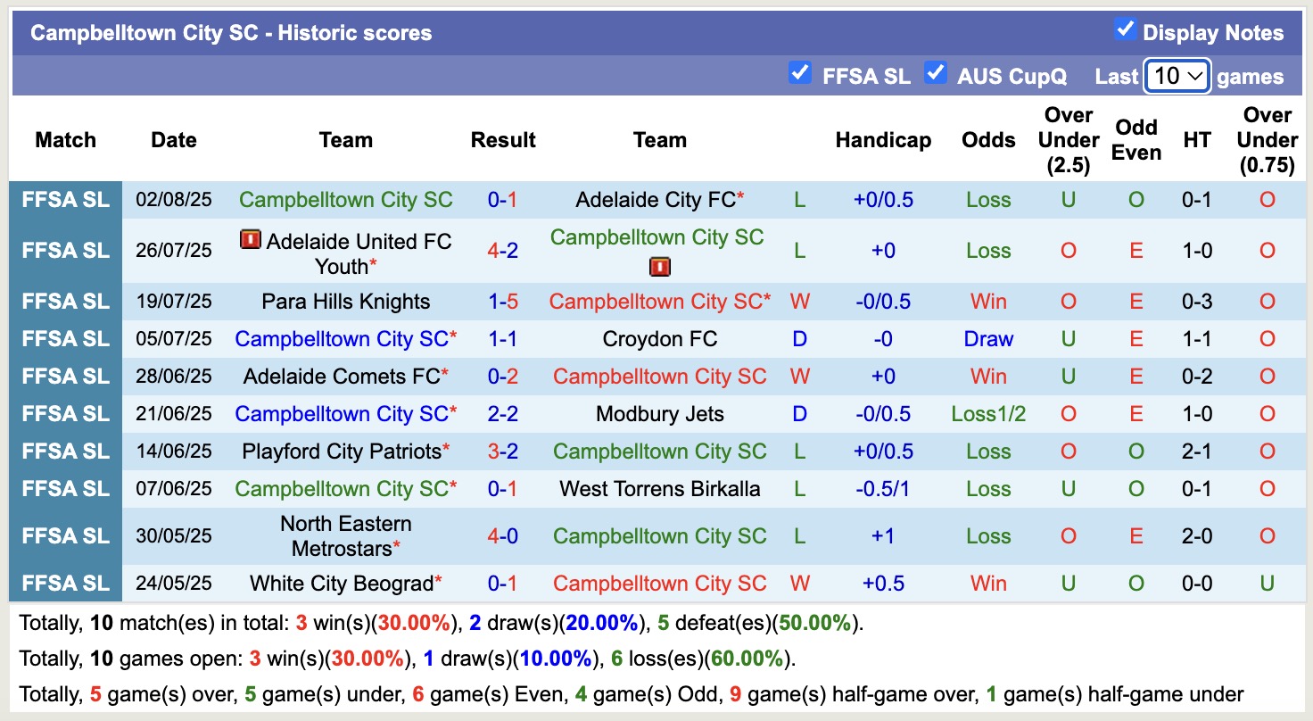 Nhận định, soi kèo Adelaide Raiders vs Campbelltown City, 17h00 ngày 8/8: Điểm tựa sân nhà - Ảnh 3