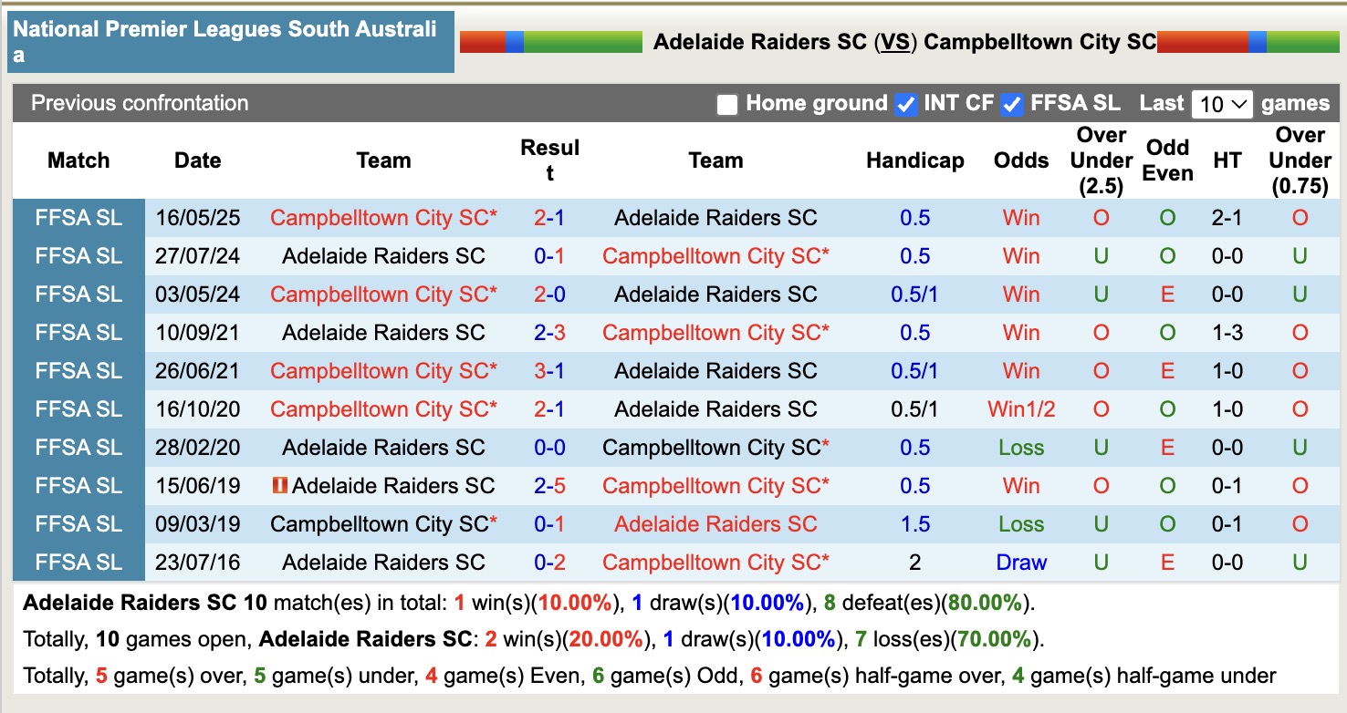 Nhận định, soi kèo Adelaide Raiders vs Campbelltown City, 17h00 ngày 8/8: Điểm tựa sân nhà - Ảnh 4