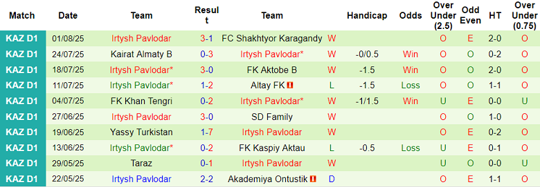 Nhận định, soi kèo AKAS Almaty vs Irtysh, 21h00 ngày 8/8: Thêm một lần đau - Ảnh 2