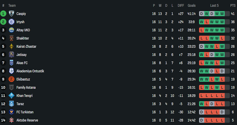 Nhận định, soi kèo AKAS Almaty vs Irtysh, 21h00 ngày 8/8: Thêm một lần đau - Ảnh 4