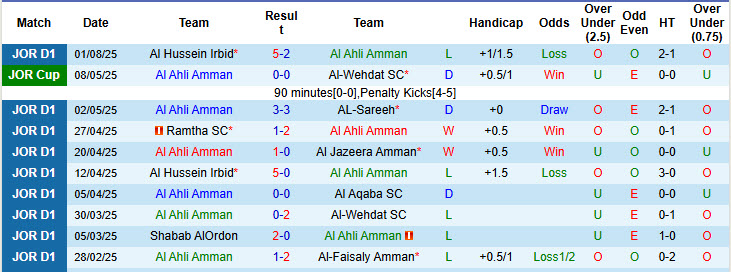 Nhận định, soi kèo Al Ahli Amman vs Al-Baq'a, 23h30 ngày 7/8: Tân binh lấn lướt - Ảnh 2