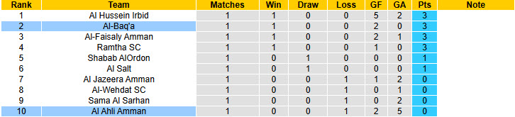 Nhận định, soi kèo Al Ahli Amman vs Al-Baq'a, 23h30 ngày 7/8: Tân binh lấn lướt - Ảnh 5