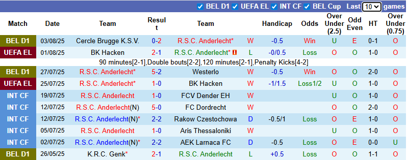 Nhận định, soi kèo Anderlecht vs Sheriff Tiraspol, 1h00 ngày 8/8: Vùi dập - Ảnh 3