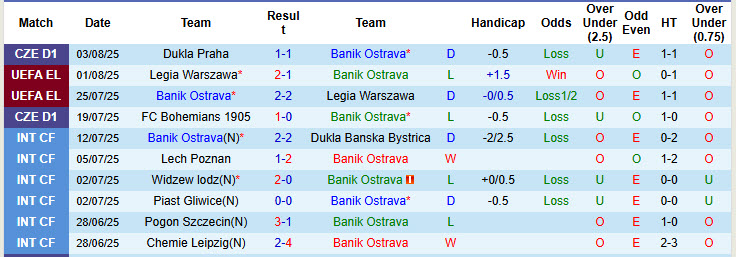 Nhận định, soi kèo Banik Ostrava vs Austria Vienna, 23h30 ngày 7/8: Khởi đầu nhạt nhòa - Ảnh 2