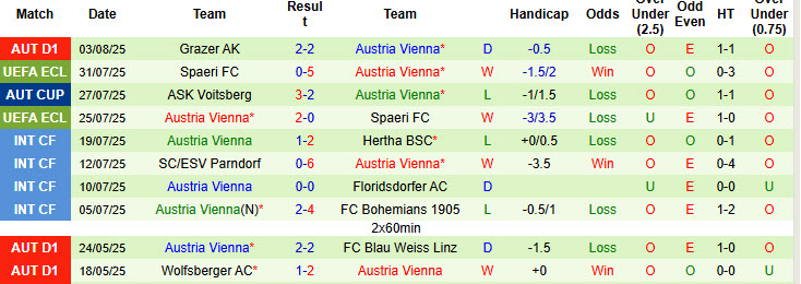 Nhận định, soi kèo Banik Ostrava vs Austria Vienna, 23h30 ngày 7/8: Khởi đầu nhạt nhòa - Ảnh 3
