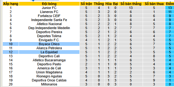 Nhận định, soi kèo Boyaca Chico vs La Equidad, 08h10 ngày 8/8 - Ảnh 4
