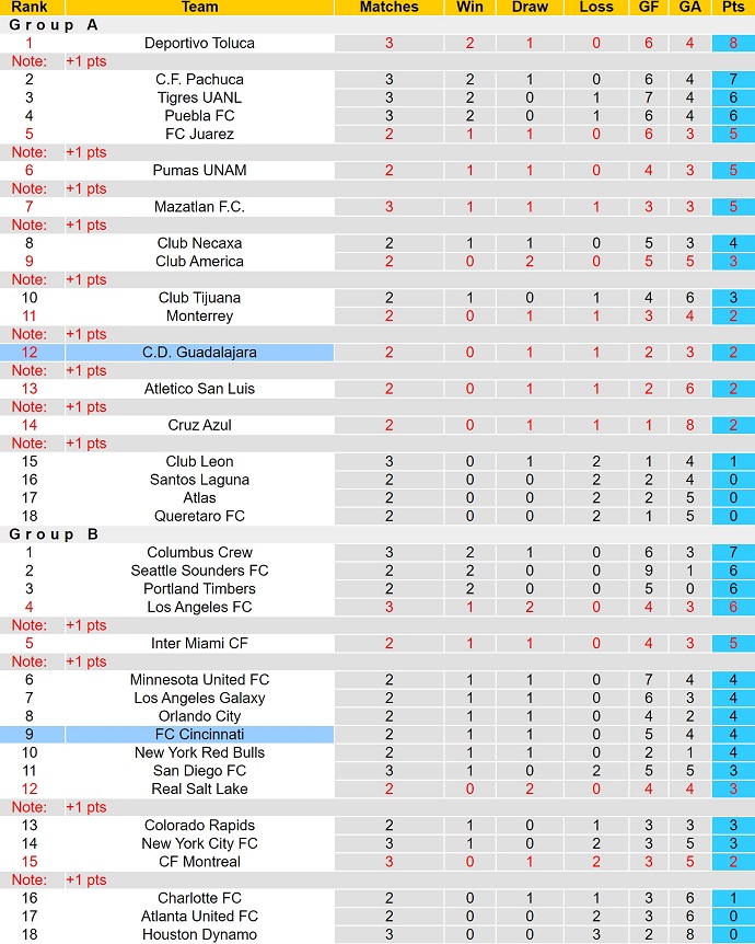 Nhận định, soi kèo Cincinnati vs Guadalajara, 6h00 ngày 8/8: Mệnh lệnh phải thắng - Ảnh 7